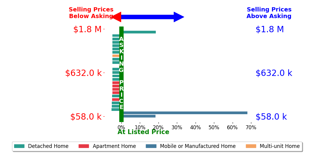 Bar chart comparing asking price vs selling price for Rhett Richar Winchell