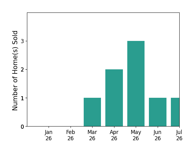 Bar chart of total home sales by Erin Thompson over the past 12 months