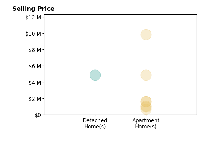 Histogram of home sales price ranges for Erin Thompson