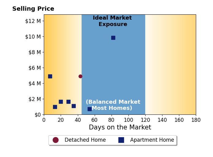 Bar chart of average days on market for Erin Thompson's listings