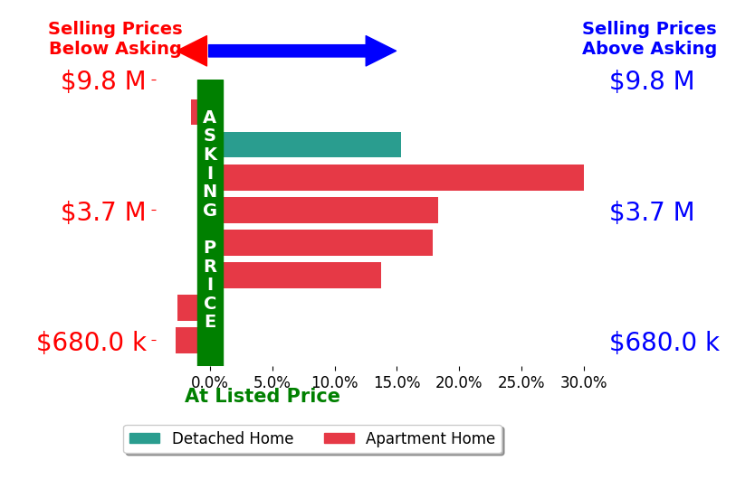 Bar chart comparing asking price vs selling price for Erin Thompson