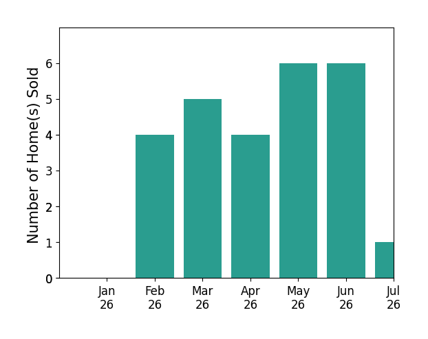 Bar chart of total home sales by Andrew de Vries over the past 12 months