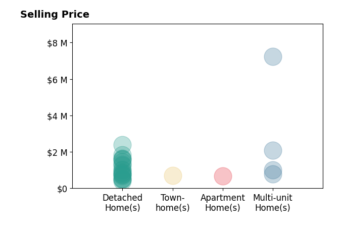 Histogram of home sales price ranges for Andrew de Vries