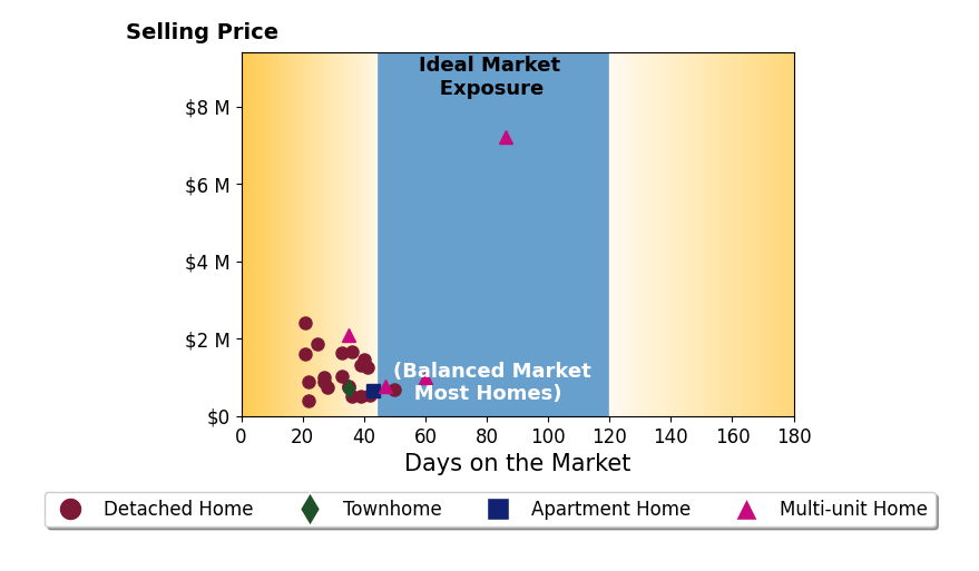 Bar chart of average days on market for Andrew de Vries's listings