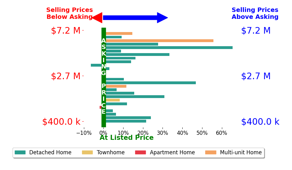Bar chart comparing asking price vs selling price for Andrew de Vries