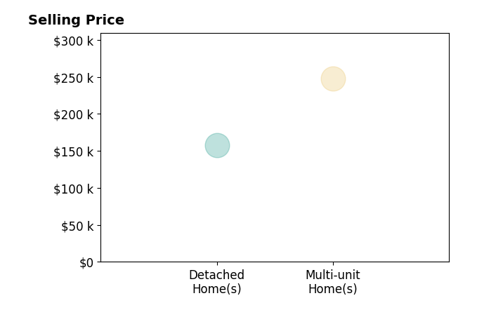 Histogram of home sales price ranges for Isabel Carolan