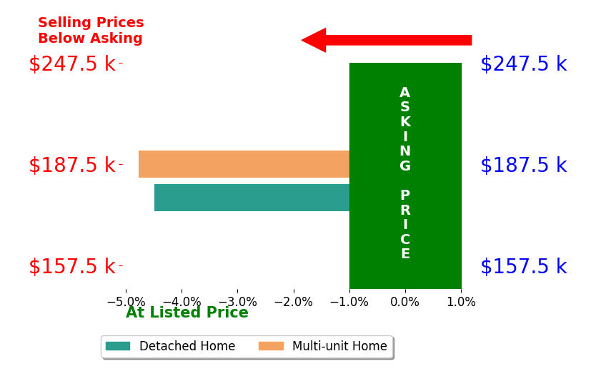 Bar chart comparing asking price vs selling price for Isabel Carolan