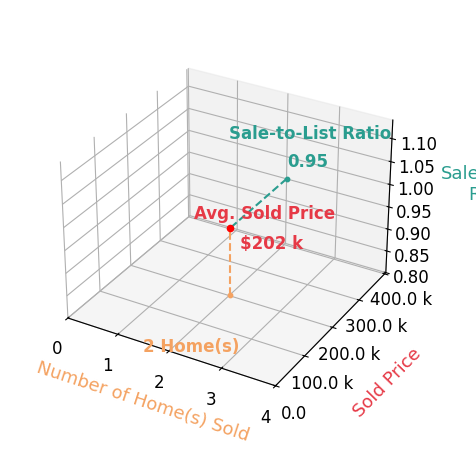 Chart showing sale-to-list price ratio for Isabel Carolan