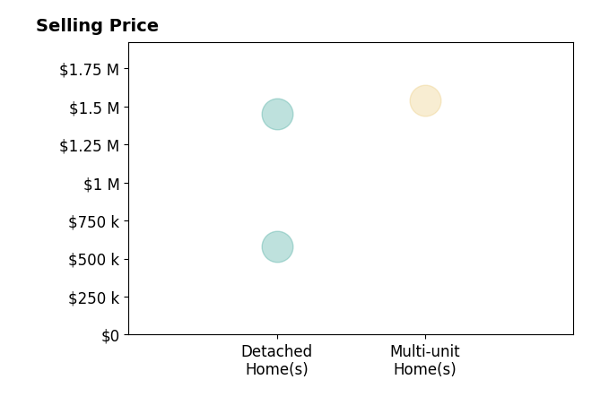Histogram of home sales price ranges for Samantha Competente