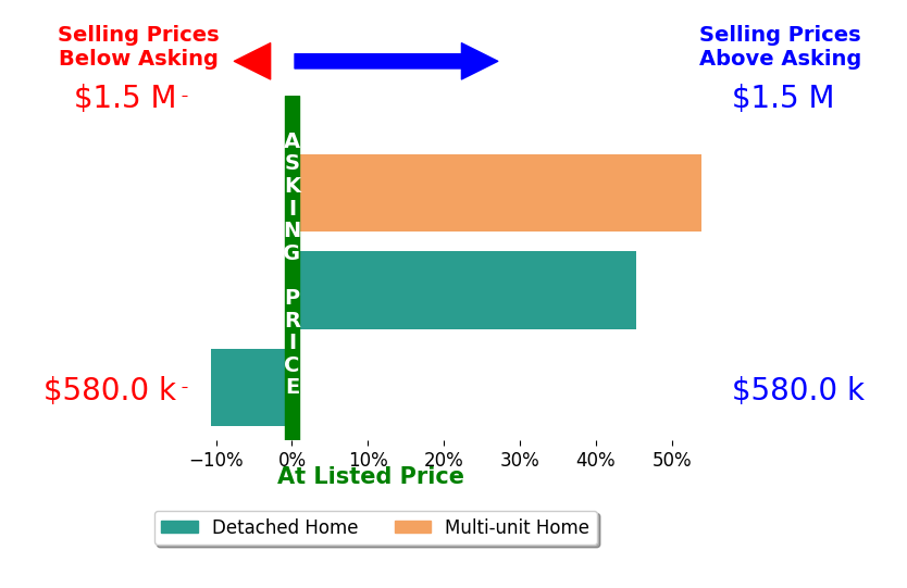 Bar chart comparing asking price vs selling price for Samantha Competente