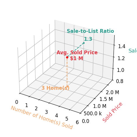 Chart showing sale-to-list price ratio for Samantha Competente