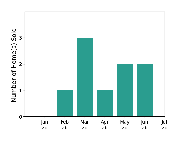 Bar chart of total home sales by Carol Falciano over the past 12 months