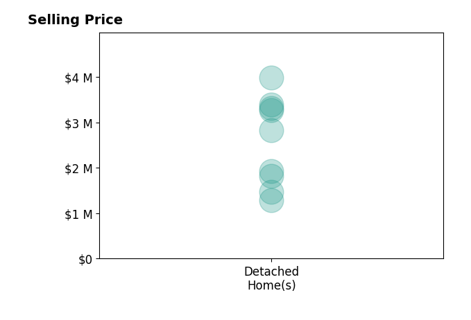 Histogram of home sales price ranges for Carol Falciano