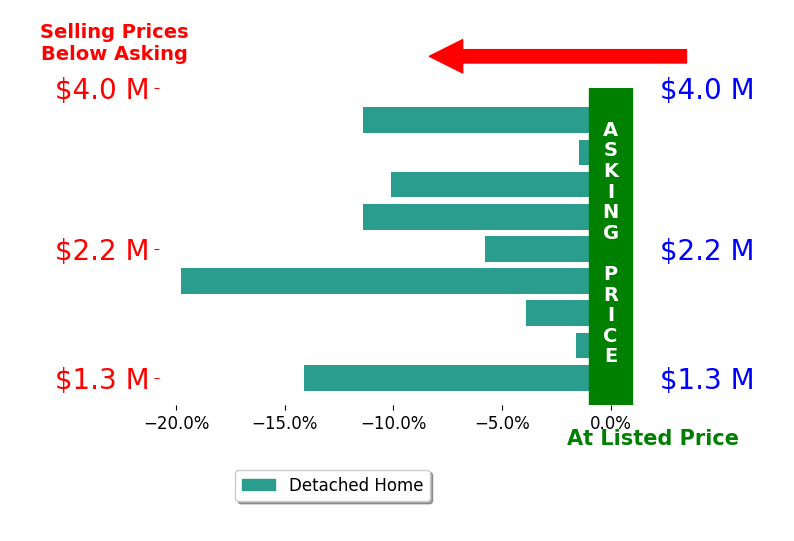Bar chart comparing asking price vs selling price for Carol Falciano