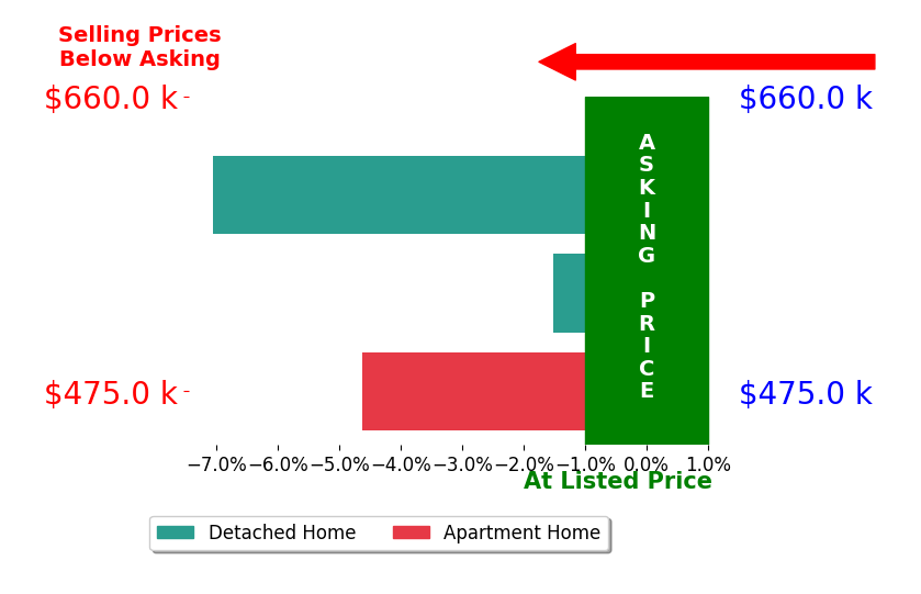 Bar chart comparing asking price vs selling price for Tracey Joiner