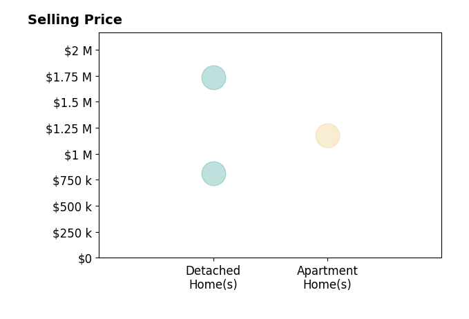 Histogram of home sales price ranges for Jillian Benson