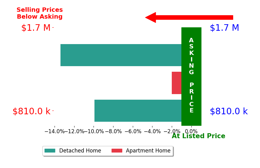 Bar chart comparing asking price vs selling price for Jillian Benson