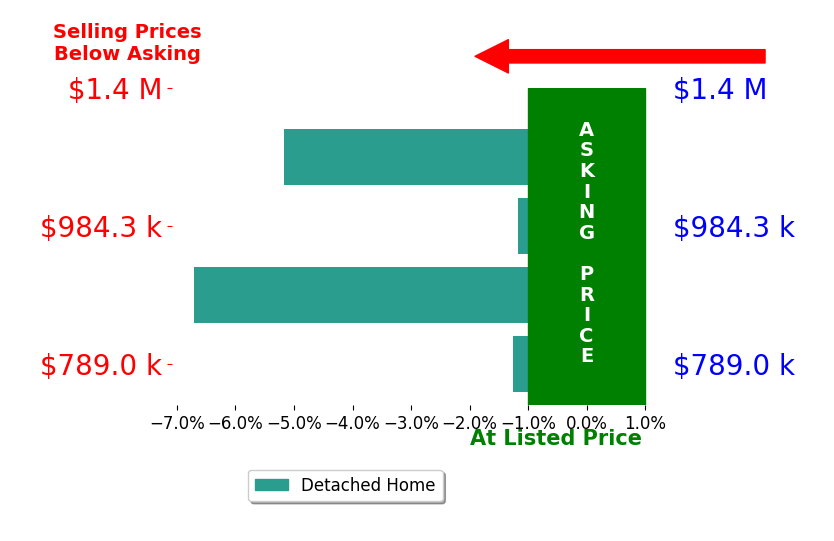 Bar chart comparing asking price vs selling price for Patrice Franco
