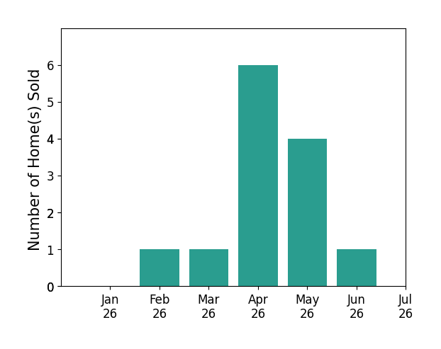 Bar chart of total home sales by Allison Chapleau over the past 12 months
