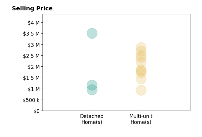 Histogram of home sales price ranges for Allison Chapleau