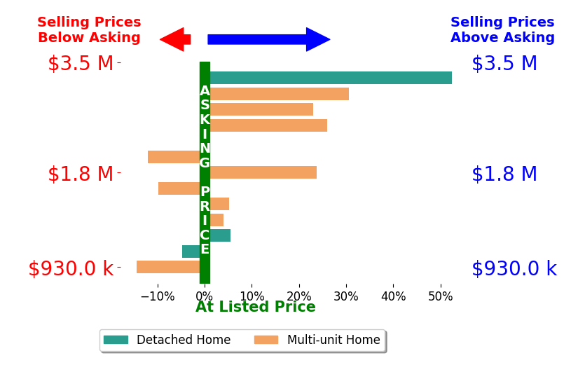 Bar chart comparing asking price vs selling price for Allison Chapleau