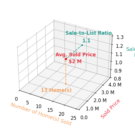 Chart showing sale-to-list price ratio for Allison Chapleau