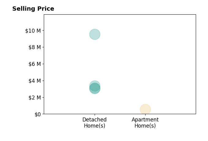 Histogram of home sales price ranges for Lisa Wolfe