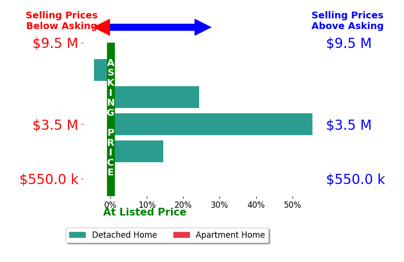Bar chart comparing asking price vs selling price for Lisa Wolfe