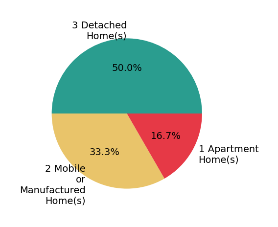 Pie chart showing home sales by property type for SAL KABIR