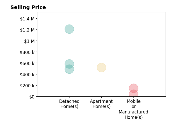 Histogram of home sales price ranges for SAL KABIR