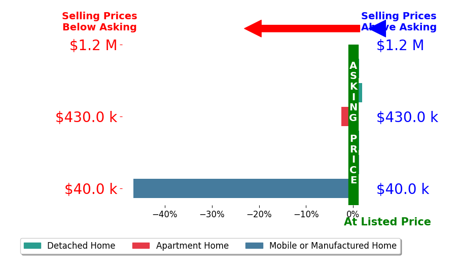 Bar chart comparing asking price vs selling price for SAL KABIR