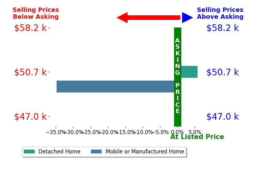 Chelsey Sones's sold homes closed 14.5% below asking on average, with 1 homes above, 1 below, and 0 at asking price.