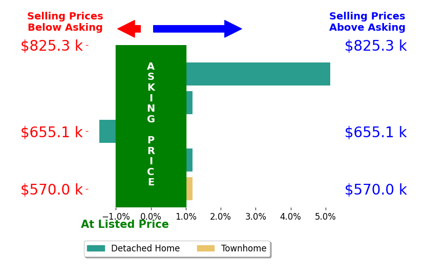 Paul D Andrews's sold homes closed 1.0% above asking on average, with 1 homes above, 1 below, and 3 at asking price.