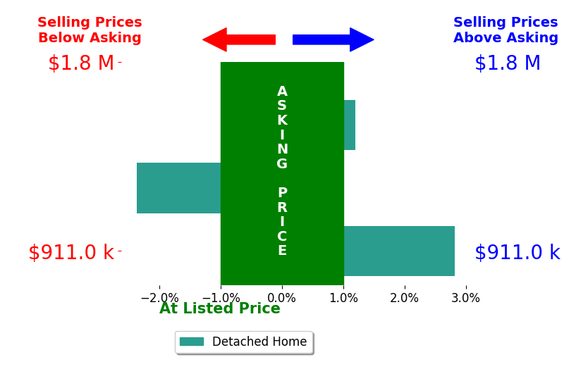 Maria Scroggs's sold homes closed 0.2% above asking on average, with 1 homes above, 1 below, and 1 at asking price.