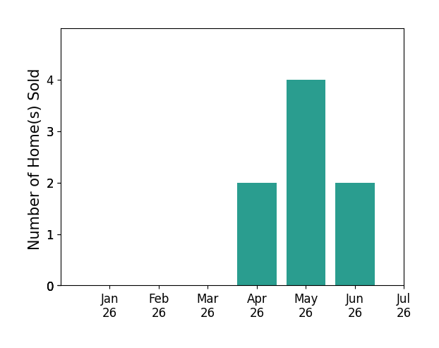 Bar chart of total home sales by John Antonini over the past 12 months