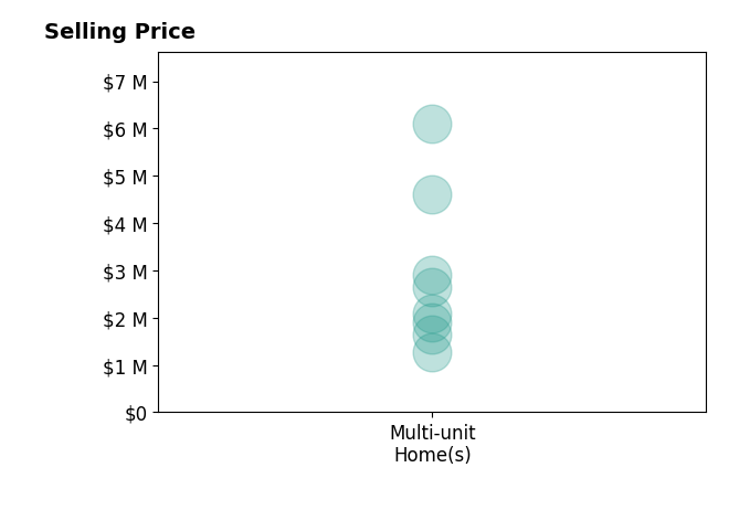 Histogram of home sales price ranges for John Antonini