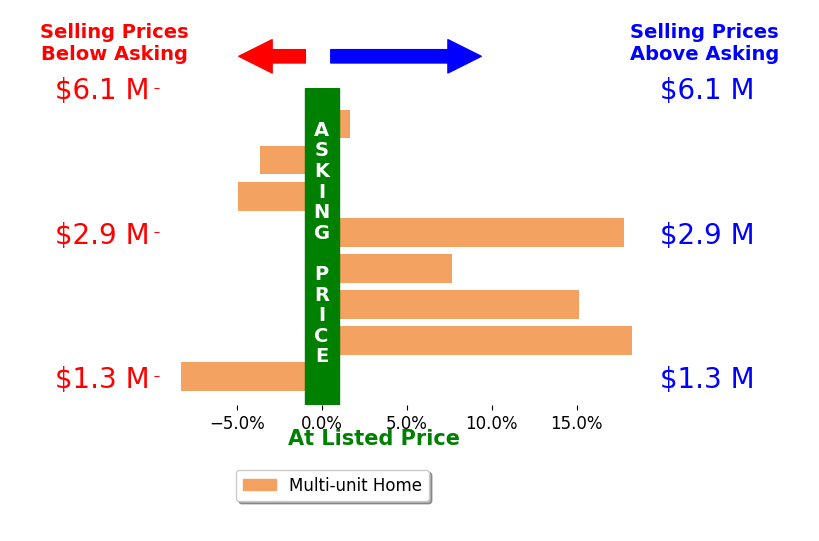 Bar chart comparing asking price vs selling price for John Antonini