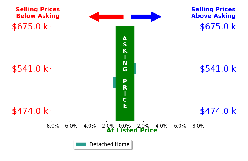 Bar chart comparing asking price vs selling price for Joe Capelotti