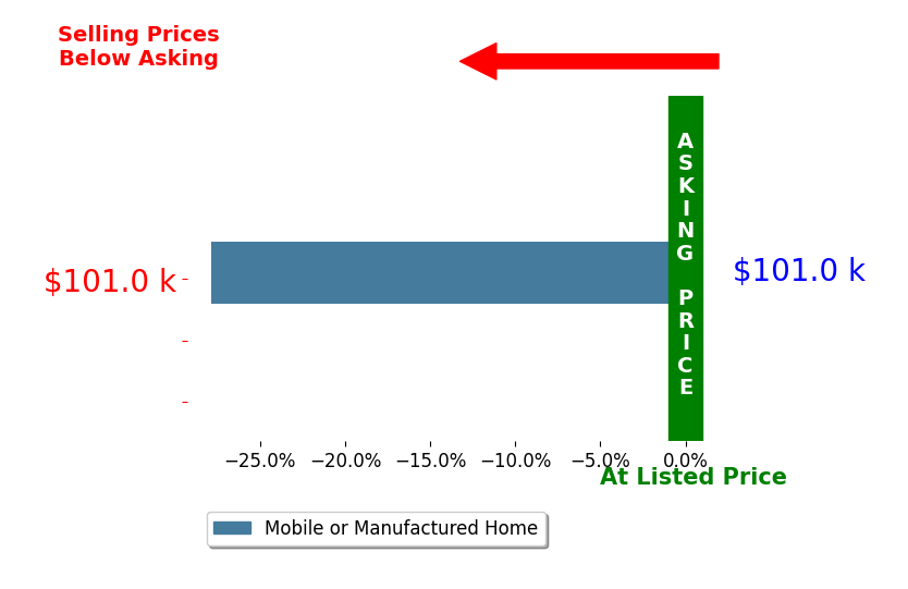 Bar chart comparing asking price vs selling price for Jennifer Cook