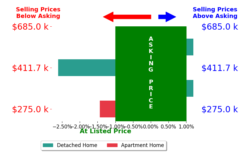 Bar chart comparing asking price vs selling price for Vicki Alexander