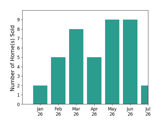 Bar chart of total home sales by OWN Real Estate over the past 12 months