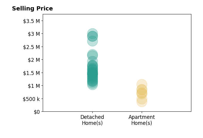 Histogram of home sales price ranges for OWN Real Estate