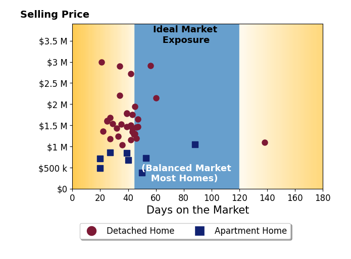 Bar chart of average days on market for OWN Real Estate's listings