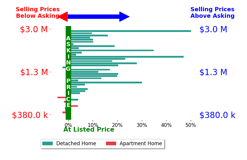Bar chart comparing asking price vs selling price for OWN Real Estate