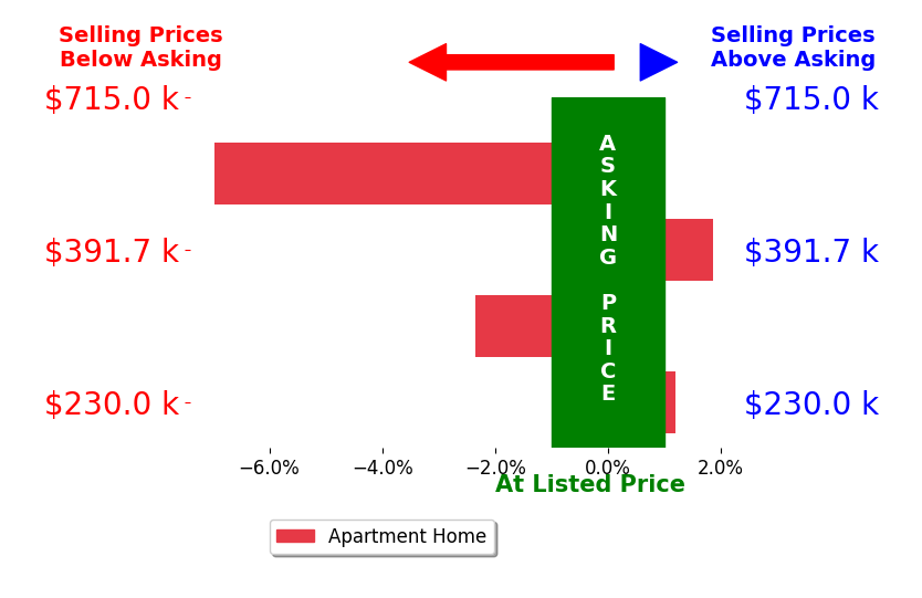 Bar chart comparing asking price vs selling price for Stirling Ambrose