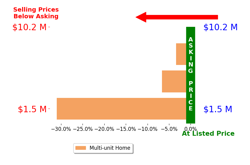 Bar chart comparing asking price vs selling price for Robert Johnston