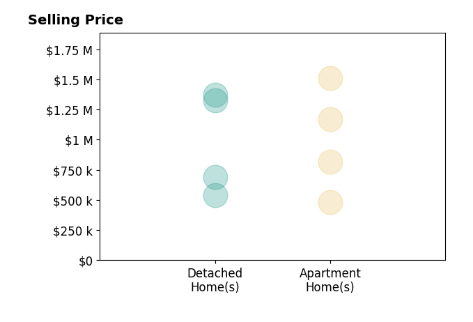 Histogram of home sales price ranges for Mauro Rodriguez