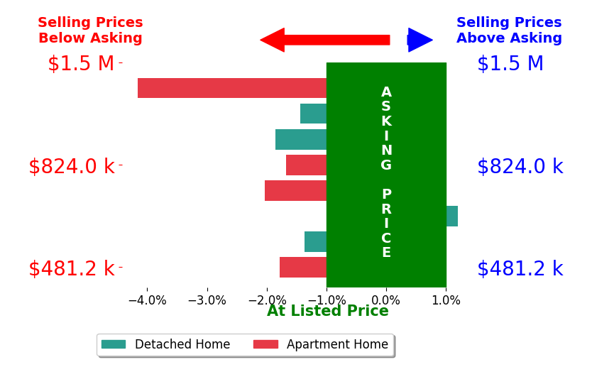 Bar chart comparing asking price vs selling price for Mauro Rodriguez
