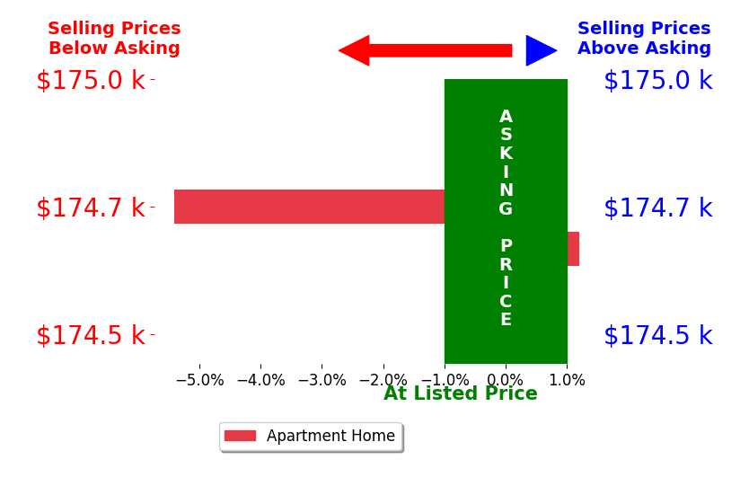 Bar chart comparing asking price vs selling price for Iuliia Grebeniuk