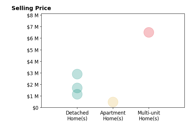Histogram of home sales price ranges for Dan Fitzpatrick